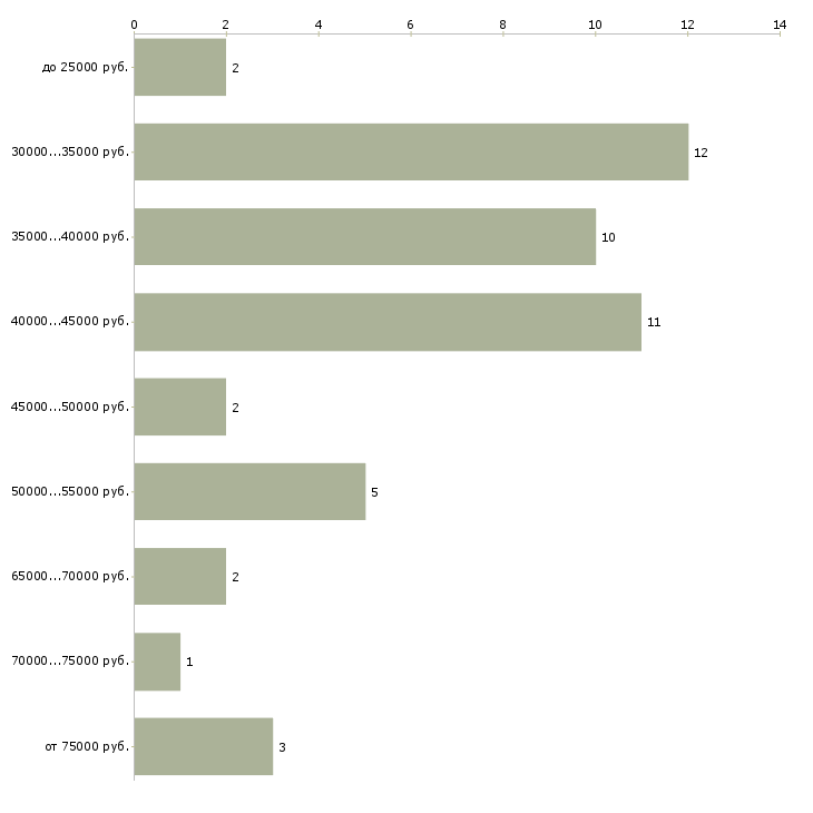 Найти работу оператор по складскому учету  - График распределения вакансий «оператор по складскому учету» по зарплате