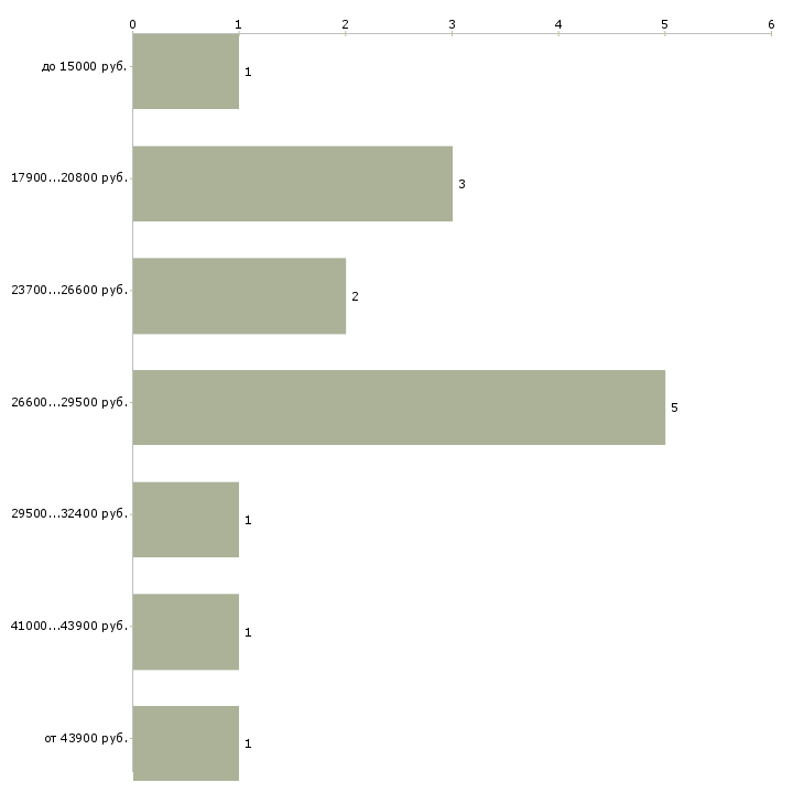 Найти работу продавец в салон мтс  - График распределения вакансий «продавец в салон мтс» по зарплате