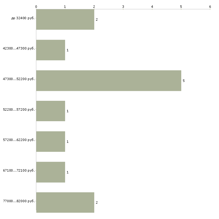 Найти работу сотрудник отдела безопасности  - График распределения вакансий «сотрудник отдела безопасности» по зарплате