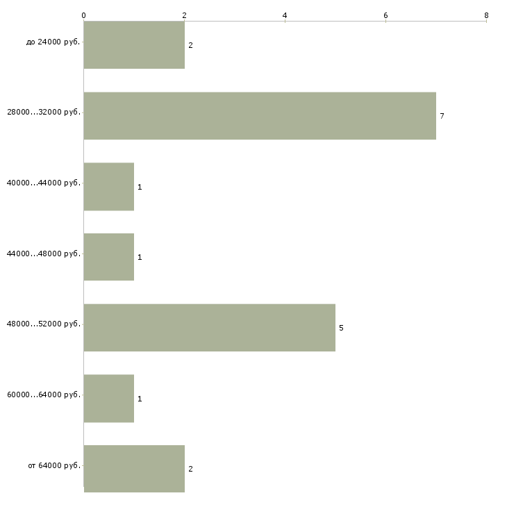 Найти работу специалист по бронированию  - График распределения вакансий «специалист по бронированию» по зарплате