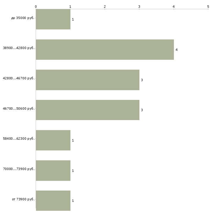 Найти работу техник пто  - График распределения вакансий «техник пто» по зарплате