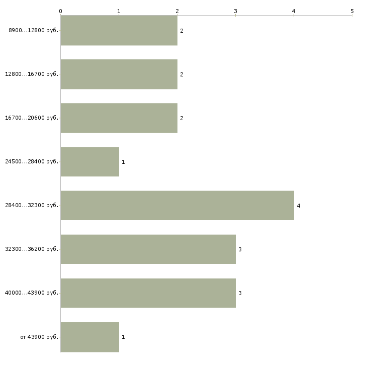 Найти работу удаленный секретарь  - График распределения вакансий «удаленный секретарь» по зарплате
