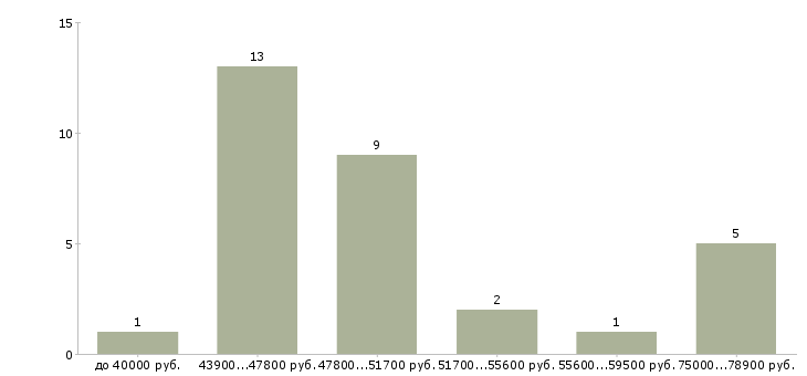 Найти работу фармацевт на подработку  - График распределения вакансий «фармацевт на подработку» по зарплате