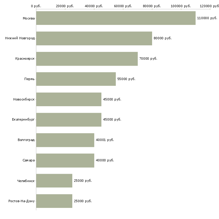 Поиск работы водитель такси на личном авто-Медиана зарплаты для вакансии «водитель такси на личном авто» в других городах