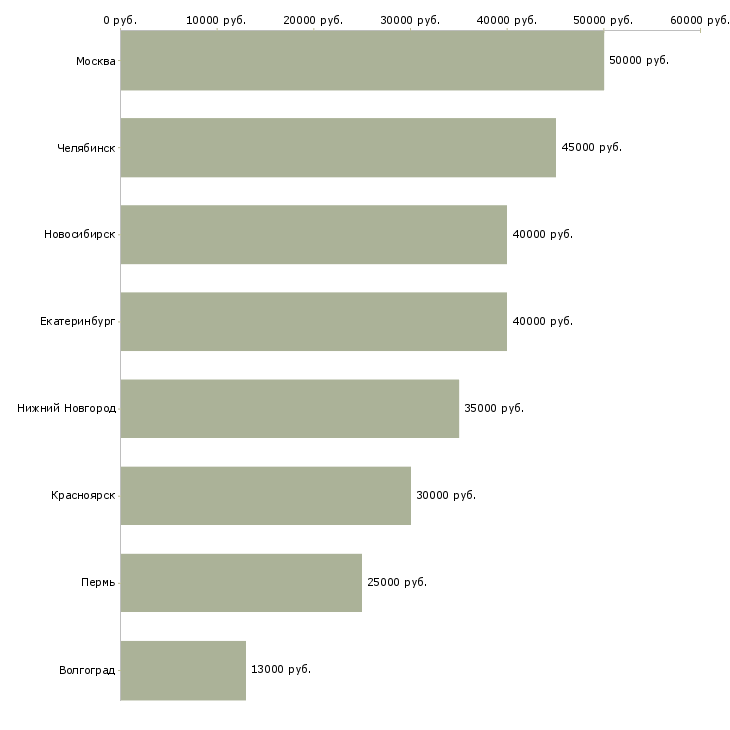 Поиск работы инженер по автоматизированным системам-Медиана зарплаты для вакансии «инженер по автоматизированным системам» в других городах