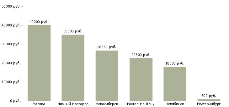 Поиск работы контролер управления-Медиана зарплаты для вакансии «контролер управления» в других городах