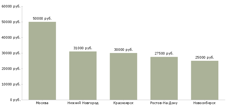 Поиск работы крановщик водитель-Медиана зарплаты для вакансии «крановщик водитель» в других городах