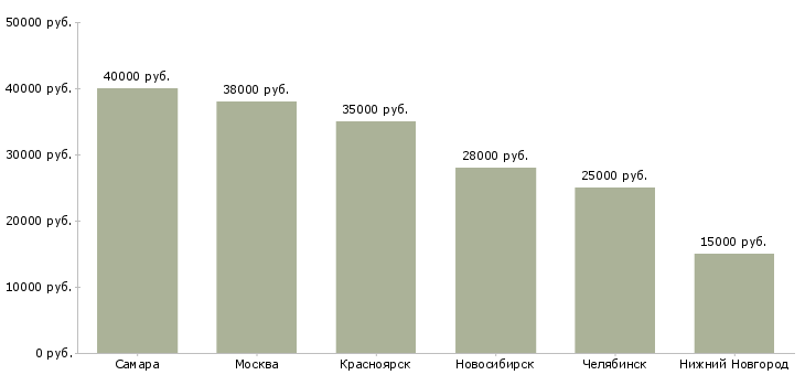Поиск работы кредитный специалист автосалон-Медиана зарплаты для вакансии «кредитный специалист автосалон» в других городах
