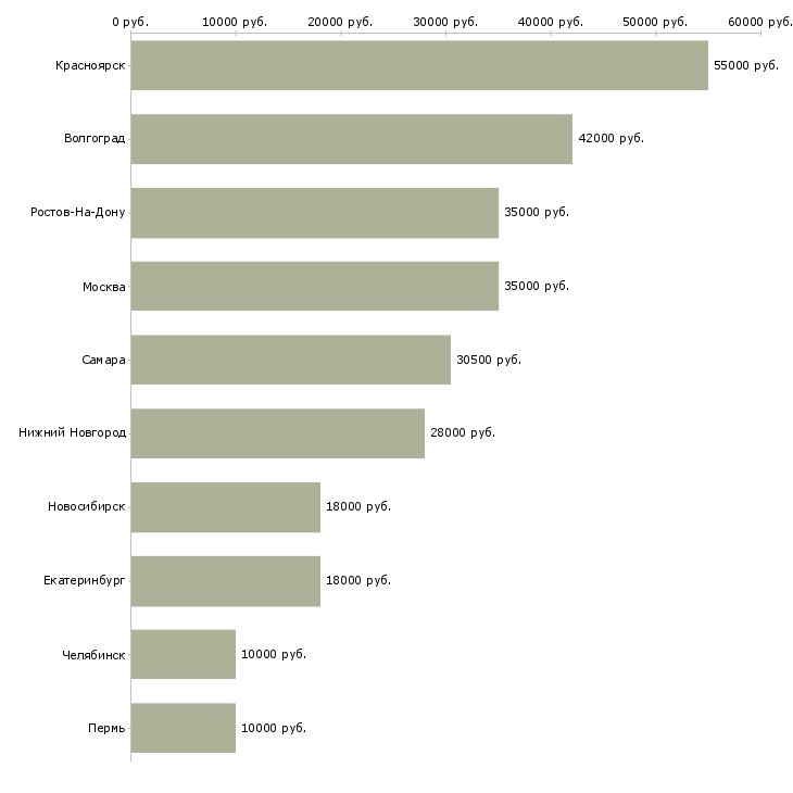 Поиск работы кухонный рабочий столовой-Медиана зарплаты для вакансии «кухонный рабочий столовой» в других городах