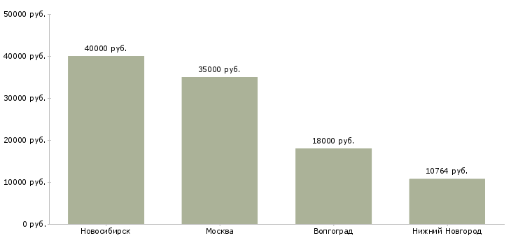 Поиск работы медицинская сестра косметологии-Медиана зарплаты для вакансии «медицинская сестра косметологии» в других городах