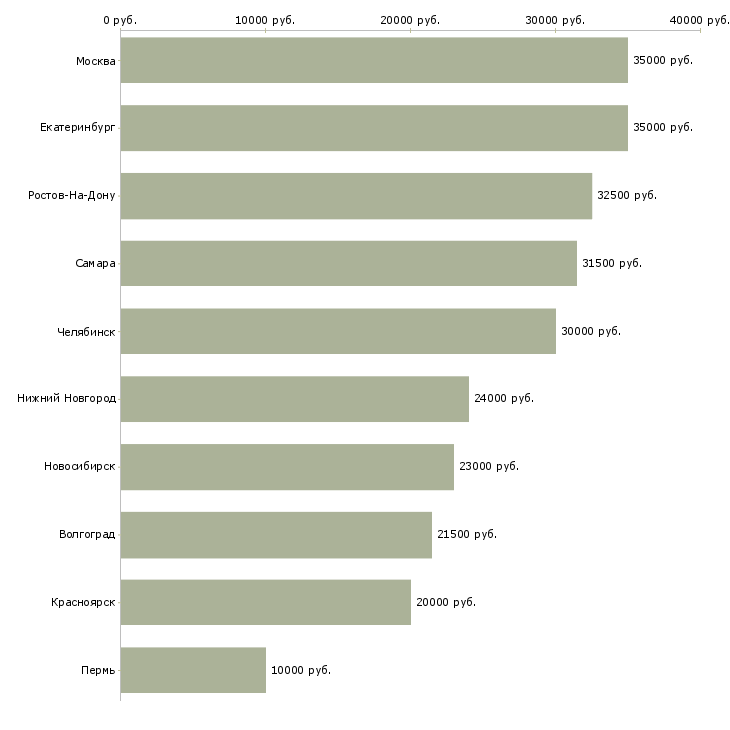 Поиск работы менеджер курьерской службы-Медиана зарплаты для вакансии «менеджер курьерской службы» в других городах