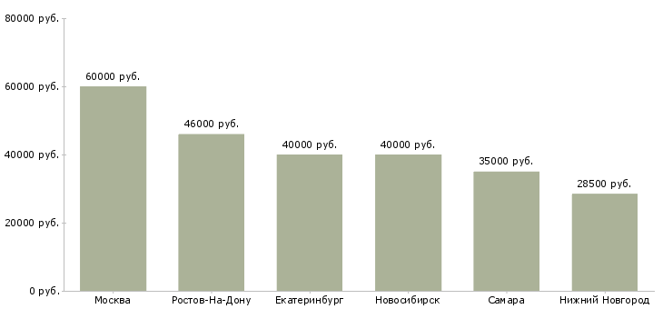 Поиск работы начальник отдела оптовых продаж-Медиана зарплаты для вакансии «начальник отдела оптовых продаж» в других городах
