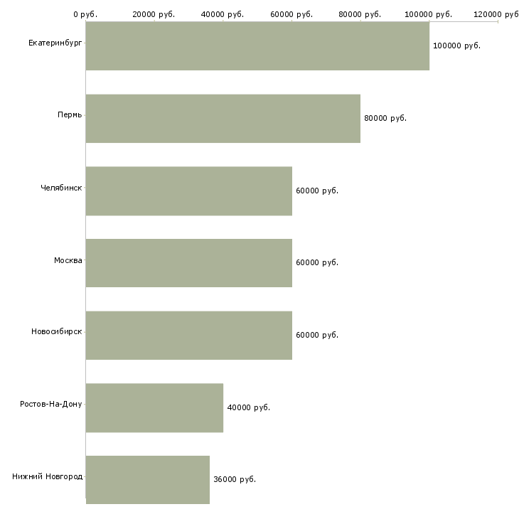 Поиск работы начальник транспортного участка-Медиана зарплаты для вакансии «начальник транспортного участка» в других городах