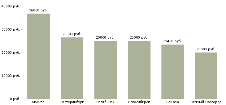 Поиск работы оператор фасовочного оборудования-Медиана зарплаты для вакансии «оператор фасовочного оборудования» в других городах