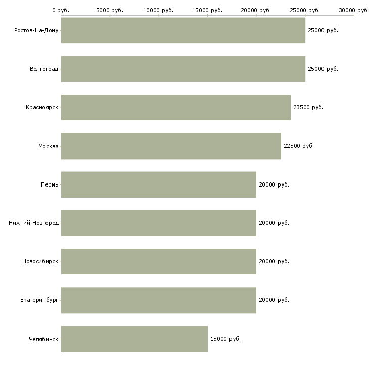 Поиск работы подработка для оператора пк-Медиана зарплаты для вакансии «подработка для оператора пк» в других городах