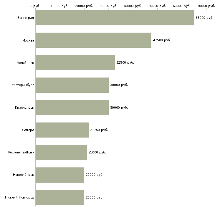 Поиск работы помощник аналитика-Медиана зарплаты для вакансии «помощник аналитика» в других городах