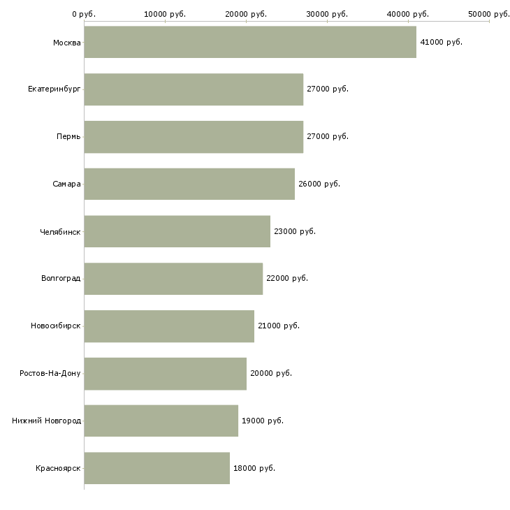 Поиск работы продавец в салон мтс-Медиана зарплаты для вакансии «продавец в салон мтс» в других городах