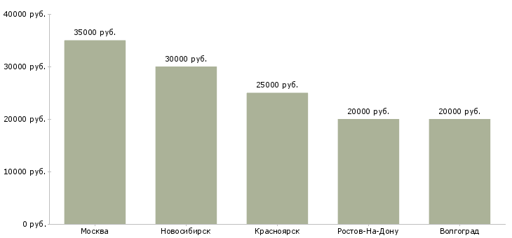Поиск работы продавец кассир ювелирного магазина-Медиана зарплаты для вакансии «продавец кассир ювелирного магазина» в других городах