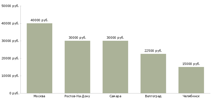 Поиск работы рабочие теплицы-Медиана зарплаты для вакансии «рабочие теплицы» в других городах