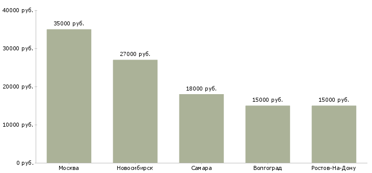Поиск работы раздатчик кассир-Медиана зарплаты для вакансии «раздатчик кассир» в других городах