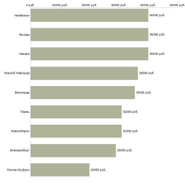 Поиск работы разнорабочий на демонтаж-Медиана зарплаты для вакансии «разнорабочий на демонтаж» в других городах