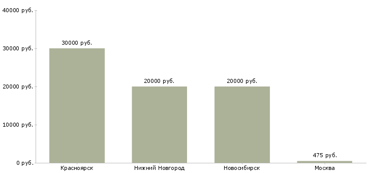 Поиск работы рамщик на ленточной пилораме-Медиана зарплаты для вакансии «рамщик на ленточной пилораме» в других городах