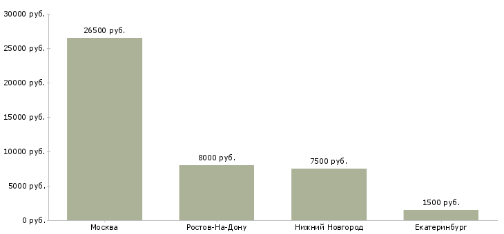 Поиск работы распространитель печатной продукции-Медиана зарплаты для вакансии «распространитель печатной продукции» в других городах