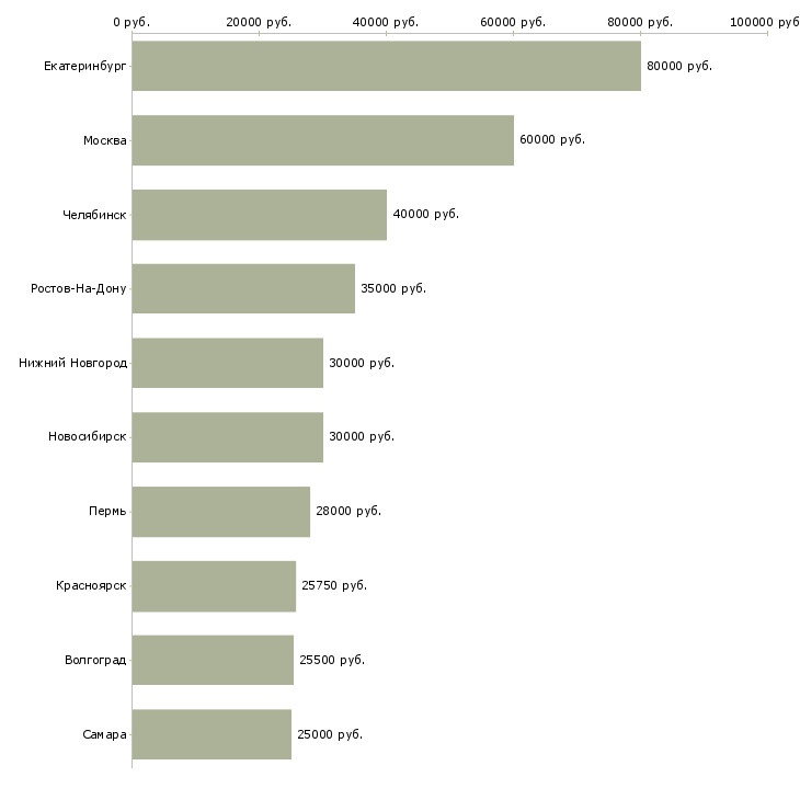 Поиск работы руководитель рекламного агентства-Медиана зарплаты для вакансии «руководитель рекламного агентства» в других городах