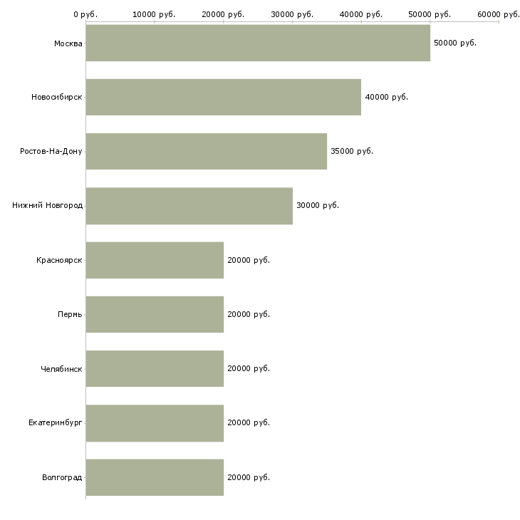 Поиск работы системный администратор 1с-Медиана зарплаты для вакансии «системный администратор 1с» в других городах
