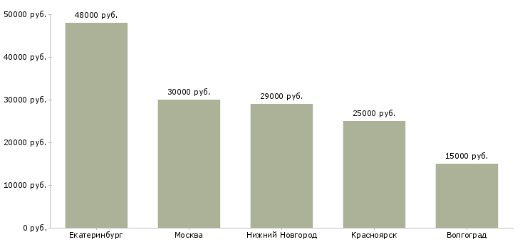 Поиск работы сортировщик вторсырья-Медиана зарплаты для вакансии «сортировщик вторсырья» в других городах