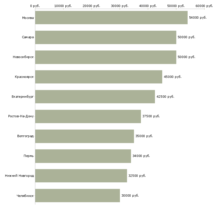 Поиск работы сотрудник отдела безопасности-Медиана зарплаты для вакансии «сотрудник отдела безопасности» в других городах