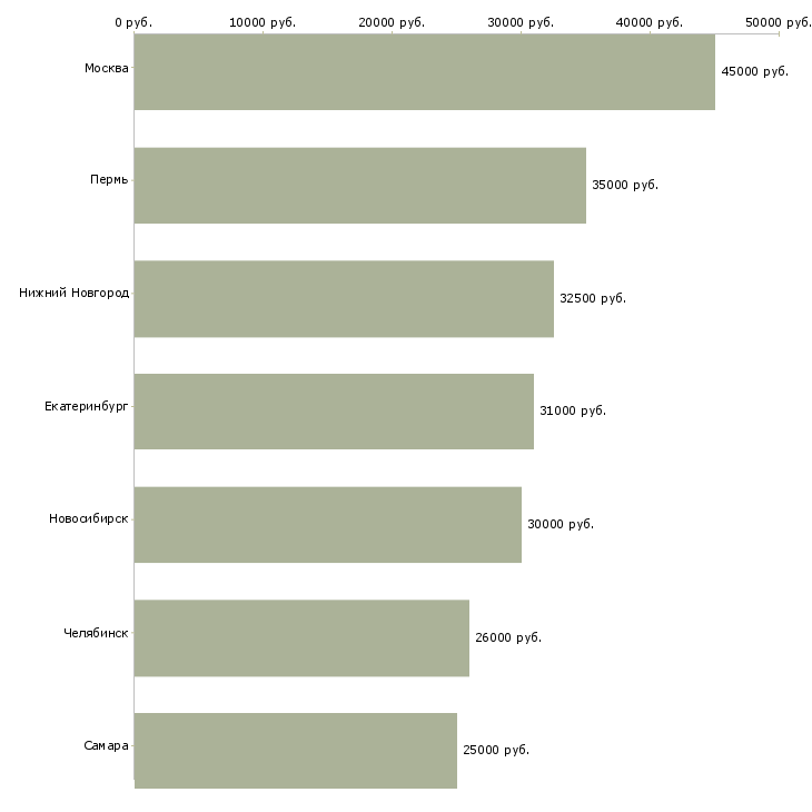 Поиск работы специалист по рекламациям-Медиана зарплаты для вакансии «специалист по рекламациям» в других городах