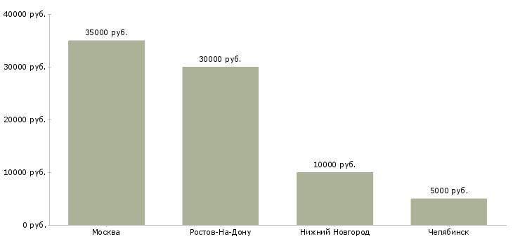 Поиск работы театральный менеджер-Медиана зарплаты для вакансии «театральный менеджер» в других городах