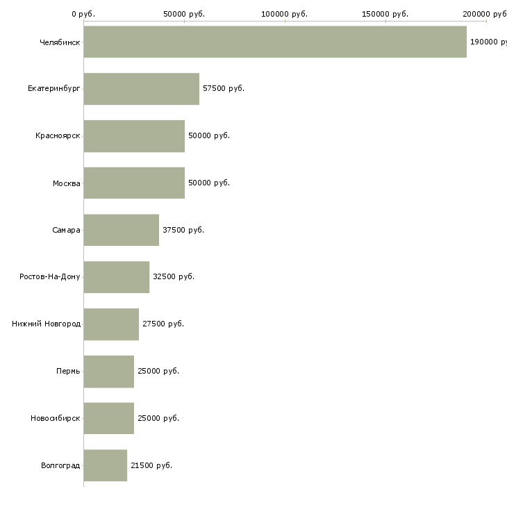 Поиск работы техник пто-Медиана зарплаты для вакансии «техник пто» в других городах