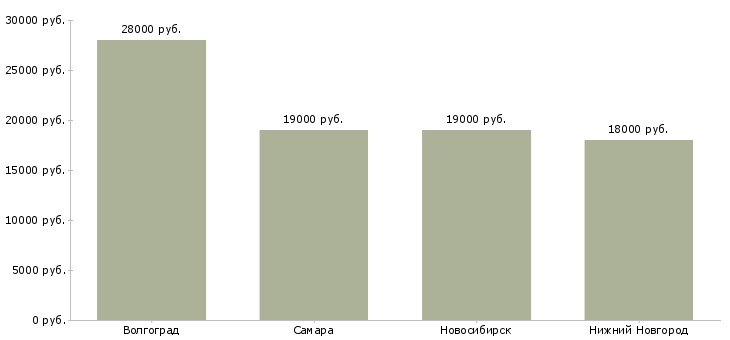 Поиск работы травильщик-Медиана зарплаты для вакансии «травильщик» в других городах