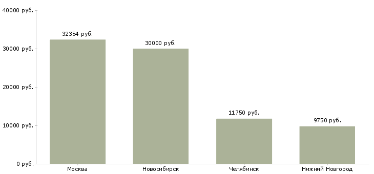 Поиск работы требуется инспектор по кадрам-Медиана зарплаты для вакансии «требуется инспектор по кадрам» в других городах