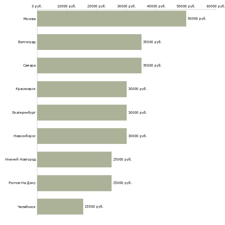 Поиск работы требуется столяр-Медиана зарплаты для вакансии «требуется столяр» в других городах
