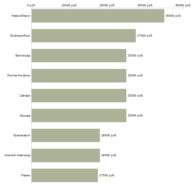 Поиск работы удаленный секретарь-Медиана зарплаты для вакансии «удаленный секретарь» в других городах