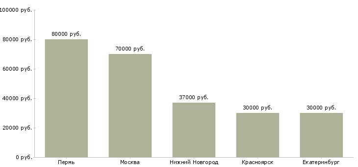 Поиск работы управляющий аптекой-Медиана зарплаты для вакансии «управляющий аптекой» в других городах