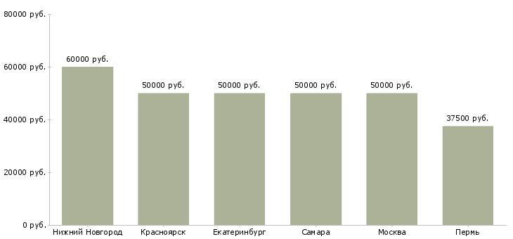 Поиск работы управляющий дополнительным офисом банка-Медиана зарплаты для вакансии «управляющий дополнительным офисом банка» в других городах