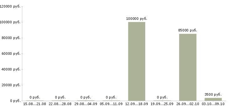 Вакансии «research manager»-Медиана зарплаты по вакансии «research manager» за 2 месяца