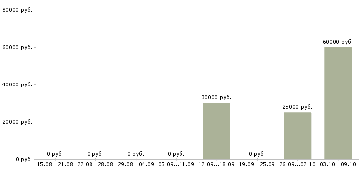 Вакансии «административный дежурный»-Медиана зарплаты по вакансии «административный дежурный» за 2 месяца