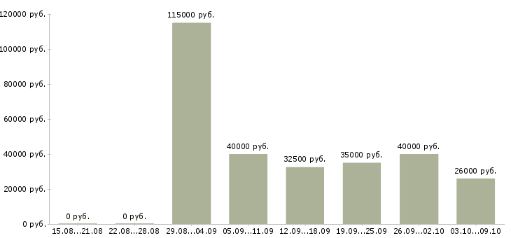 Вакансии «аналитик сми»-Медиана зарплаты по вакансии «аналитик сми» за 2 месяца