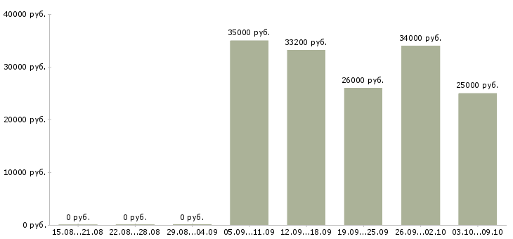 Вакансии «бухгалтер 2 категории»-Медиана зарплаты по вакансии «бухгалтер 2 категории» за 2 месяца