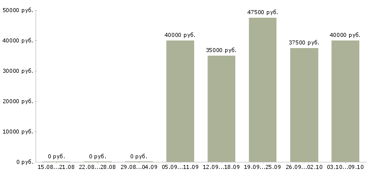 Вакансии «бухгалтер на участок реализация»-Медиана зарплаты по вакансии «бухгалтер на участок реализация» за 2 месяца