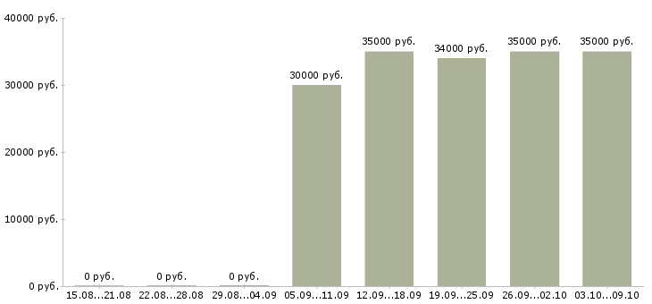 Вакансии «бухгалтер по инвентаризациям»-Медиана зарплаты по вакансии «бухгалтер по инвентаризациям» за 2 месяца