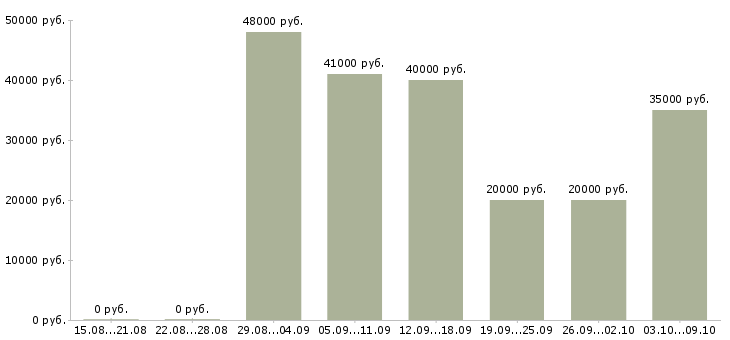 Вакансии «ведущий финансовый специалист»-Медиана зарплаты по вакансии «ведущий финансовый специалист» за 2 месяца