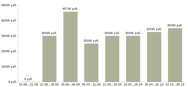 Вакансии «внимание вакансия»-Медиана зарплаты по вакансии «внимание вакансия» за 2 месяца