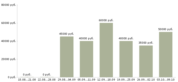 Вакансии «водители категории се»-Медиана зарплаты по вакансии «водители категории се» за 2 месяца