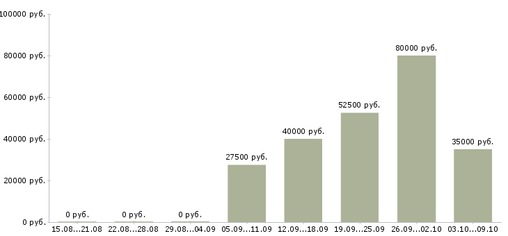 Вакансии «водитель категории b c d»-Медиана зарплаты по вакансии «водитель категории b c d» за 2 месяца
